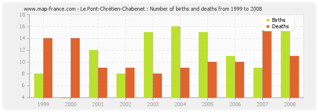 Le Pont-Chrétien-Chabenet : Number of births and deaths from 1999 to 2008